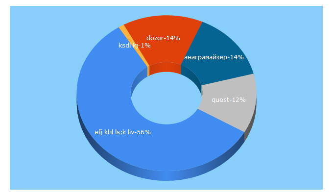 Top 5 Keywords send traffic to endata.cx