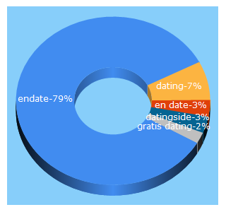 Top 5 Keywords send traffic to endate.dk