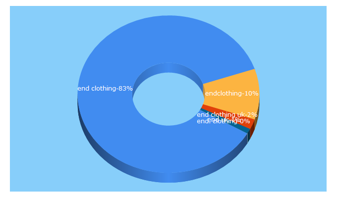 Top 5 Keywords send traffic to endclothing.co.uk