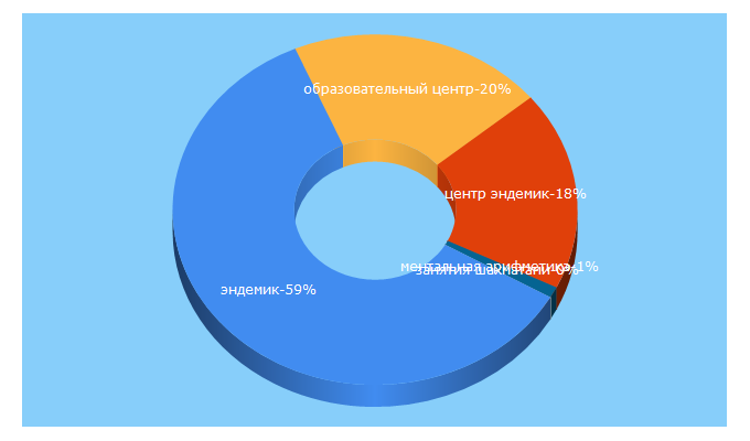 Top 5 Keywords send traffic to endemic-center.ru