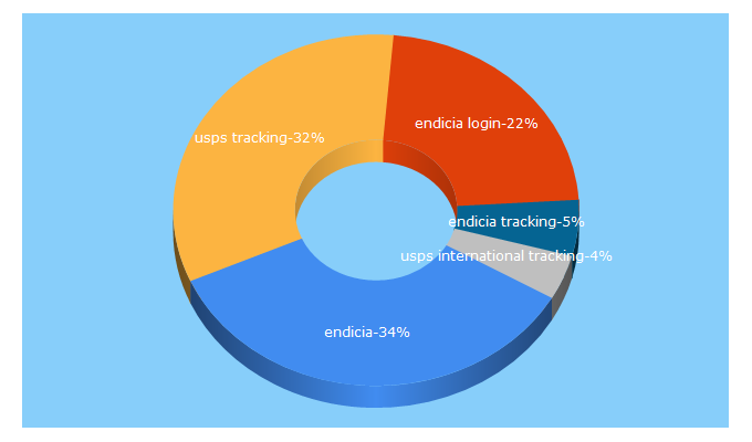 Top 5 Keywords send traffic to endicia.com