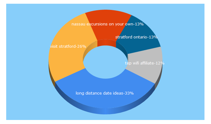 Top 5 Keywords send traffic to endlessdistances.com