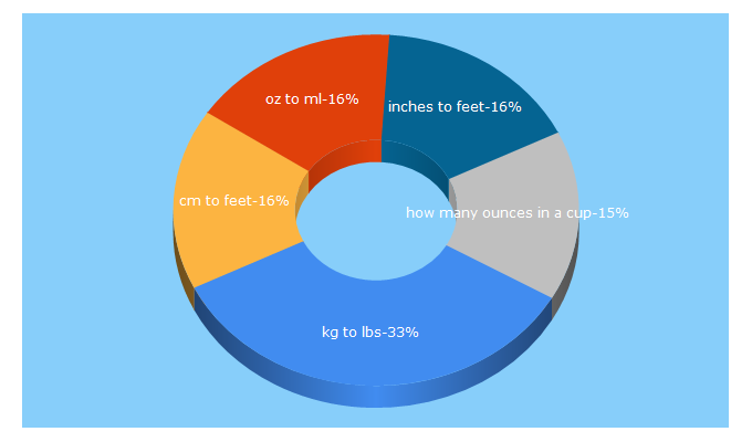 Top 5 Keywords send traffic to endmemo.com