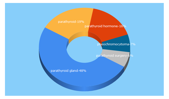 Top 5 Keywords send traffic to endocrinediseases.org