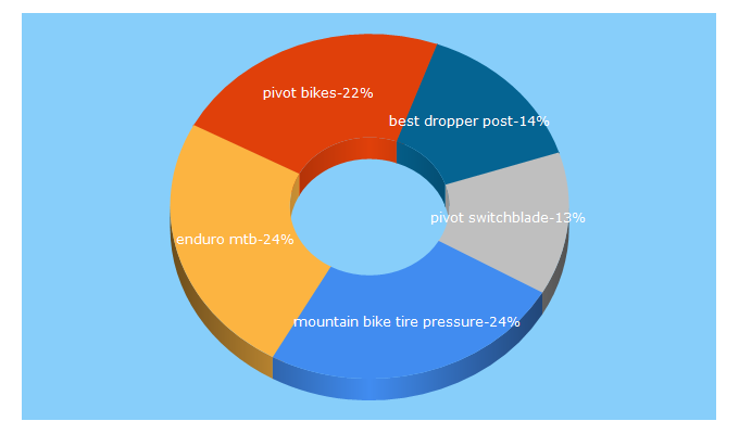 Top 5 Keywords send traffic to enduro-mtb.com