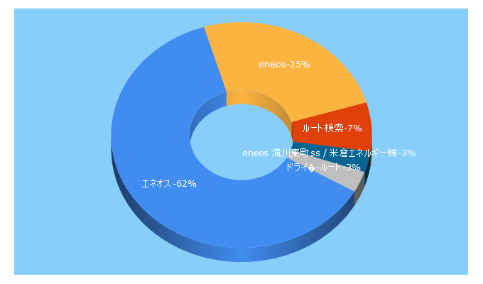 Top 5 Keywords send traffic to eneos-ss.com