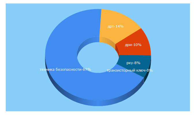 Top 5 Keywords send traffic to energ2010.ru