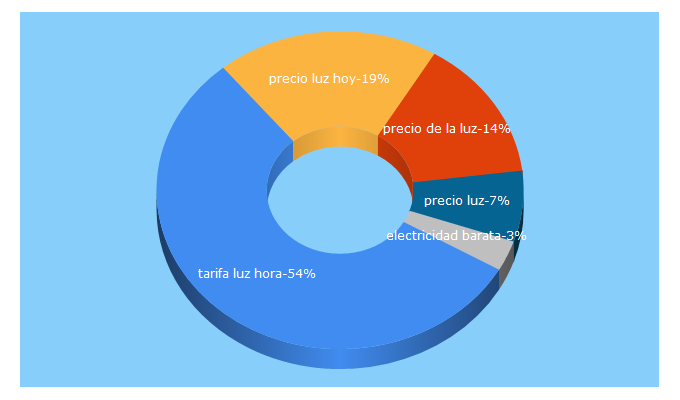 Top 5 Keywords send traffic to energia.guru