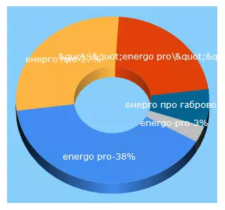 Top 5 Keywords send traffic to energo-pro-grid.bg