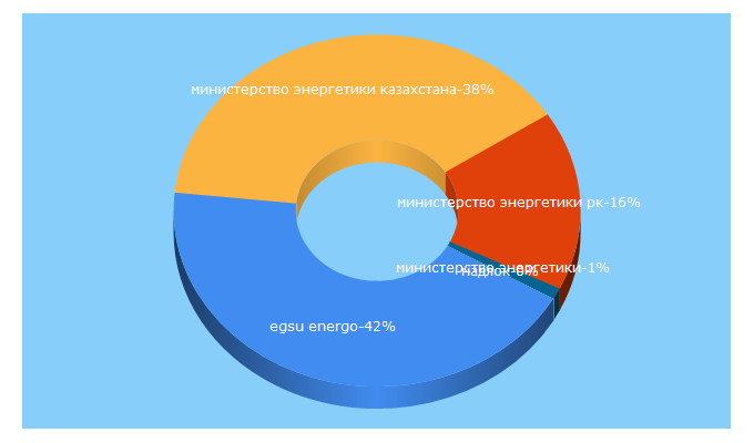 Top 5 Keywords send traffic to energo.gov.kz