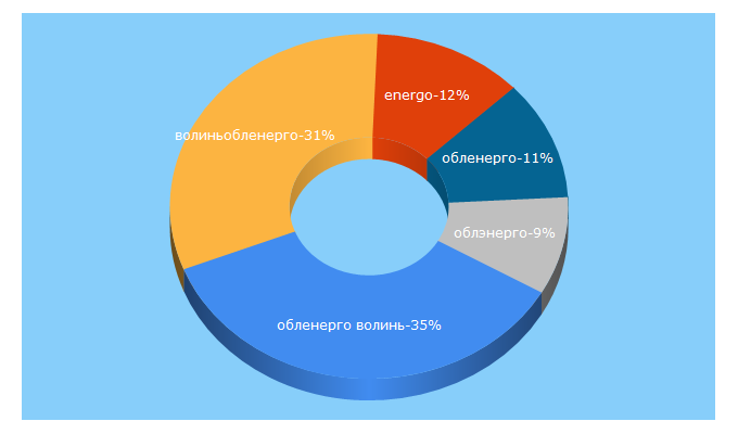 Top 5 Keywords send traffic to energo.volyn.ua