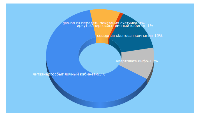 Top 5 Keywords send traffic to energozhkhsbyt.ru