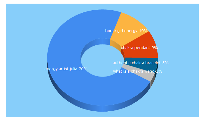 Top 5 Keywords send traffic to energyartistjulia.com