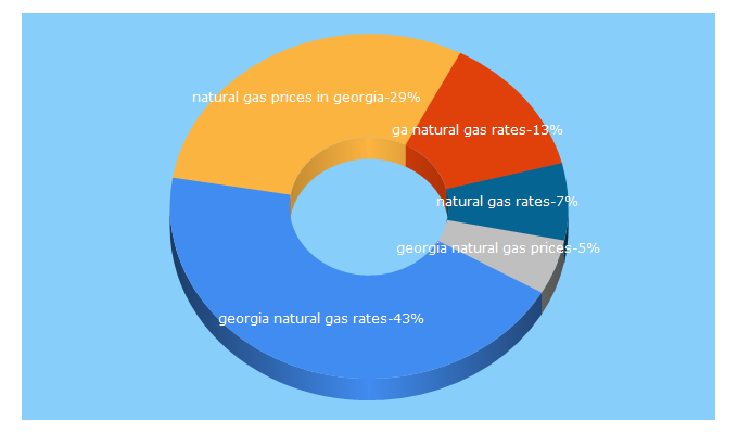 Top 5 Keywords send traffic to energyshop.com