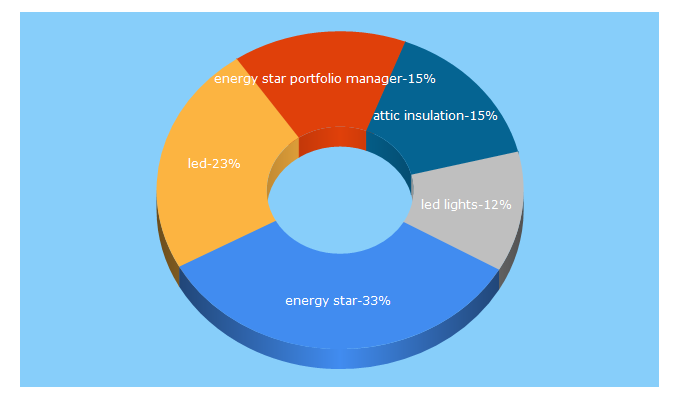 Top 5 Keywords send traffic to energystar.gov