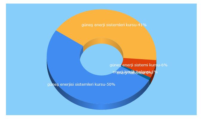 Top 5 Keywords send traffic to enerjigazetesi.ist
