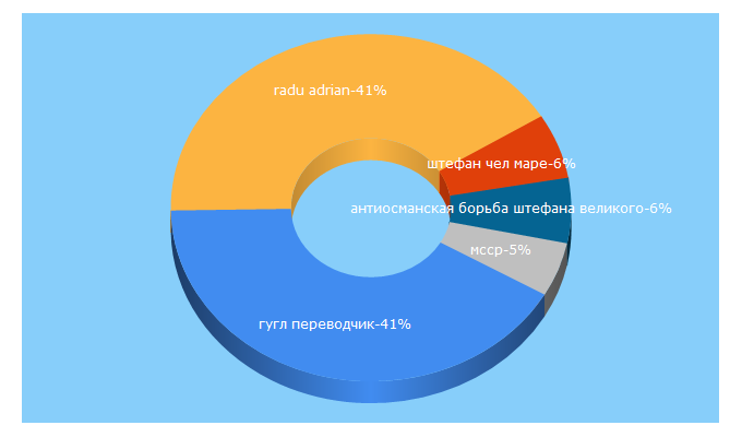 Top 5 Keywords send traffic to enews.md