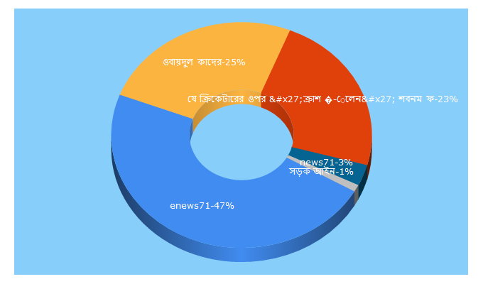 Top 5 Keywords send traffic to enews71.com