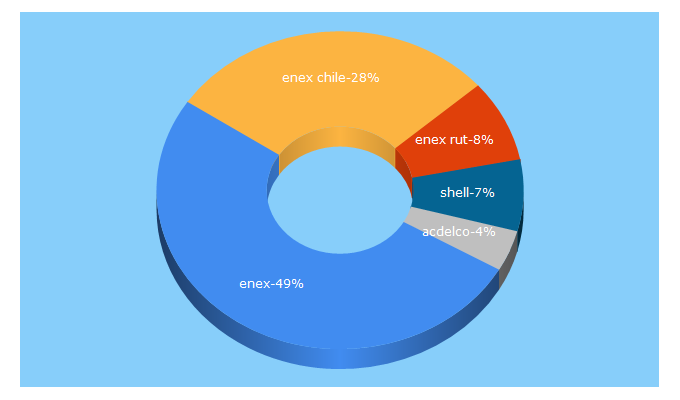 Top 5 Keywords send traffic to enex.cl