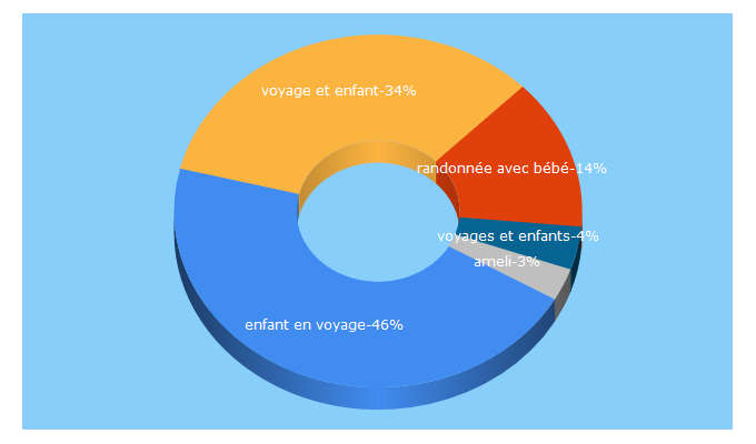 Top 5 Keywords send traffic to enfant-en-voyage.com