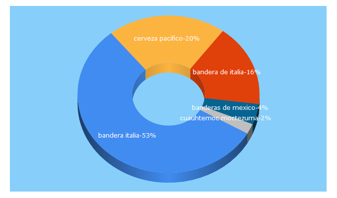 Top 5 Keywords send traffic to enfoque-informativo.mx