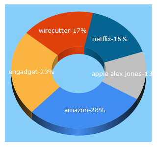 Top 5 Keywords send traffic to engadget.com