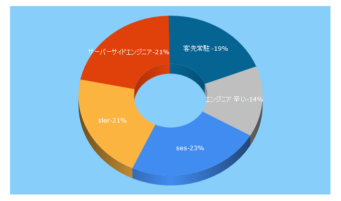 Top 5 Keywords send traffic to engineer-shukatu.jp