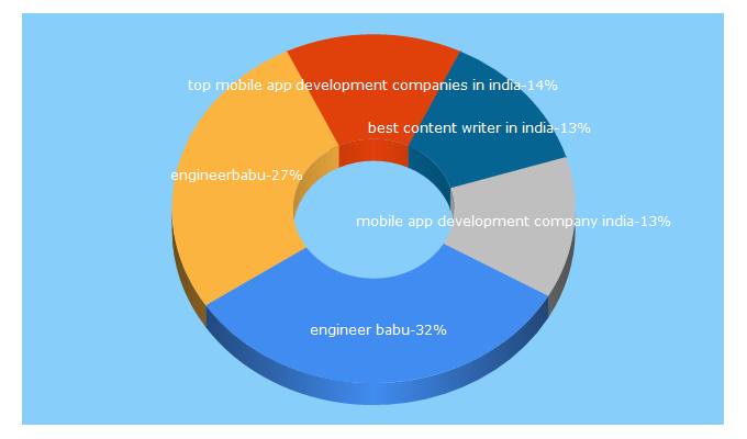 Top 5 Keywords send traffic to engineerbabu.com