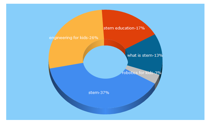 Top 5 Keywords send traffic to engineeringforkids.com