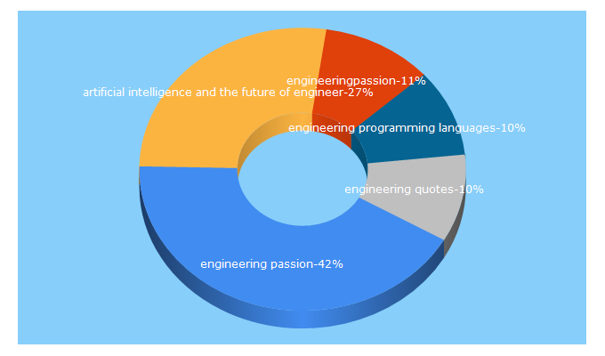 Top 5 Keywords send traffic to engineeringpassion.com