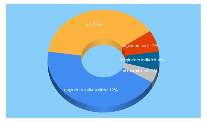 Top 5 Keywords send traffic to engineersindia.com