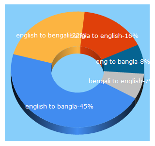 Top 5 Keywords send traffic to english-bangla.com