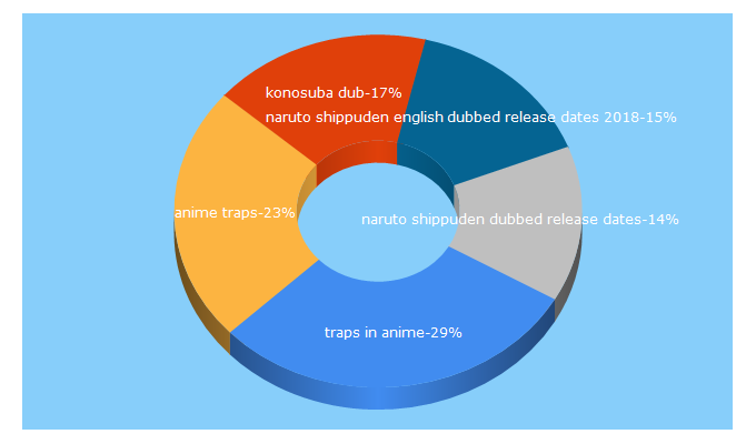 Top 5 Keywords send traffic to english-dubbed.com