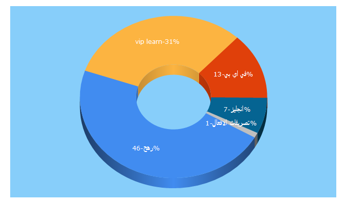 Top 5 Keywords send traffic to english-vip.com