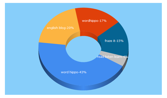 Top 5 Keywords send traffic to englishblog.com