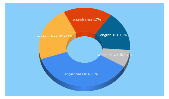 Top 5 Keywords send traffic to englishclass101.com