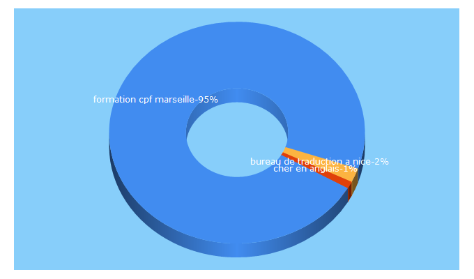 Top 5 Keywords send traffic to englishcoach.fr