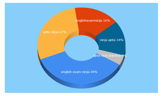 Top 5 Keywords send traffic to englishexamninja.com