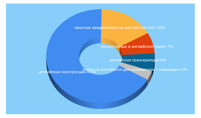 Top 5 Keywords send traffic to englishfromhome.ru