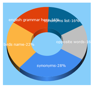 Top 5 Keywords send traffic to englishgrammarhere.com