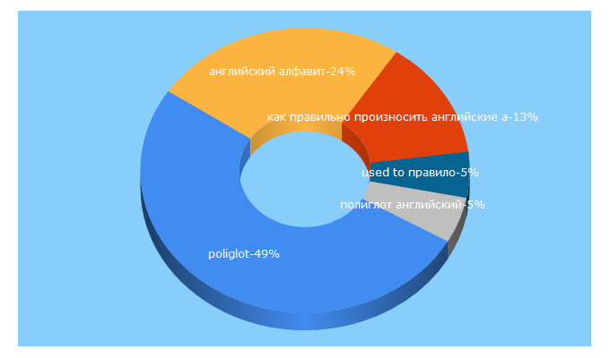 Top 5 Keywords send traffic to englishtexts.ru