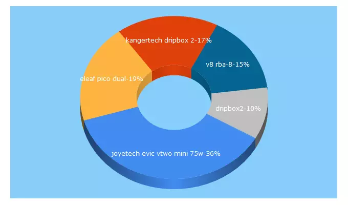 Top 5 Keywords send traffic to enigma.pk