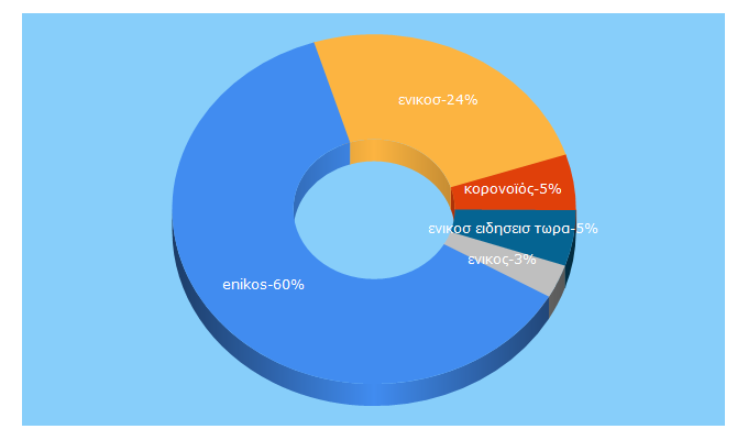 Top 5 Keywords send traffic to enikos.gr