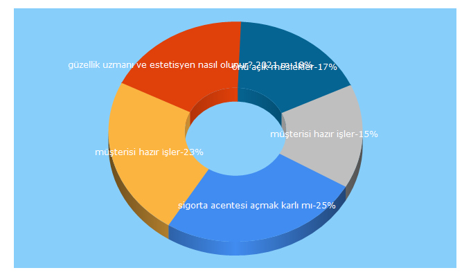 Top 5 Keywords send traffic to eniyimeslekler.com