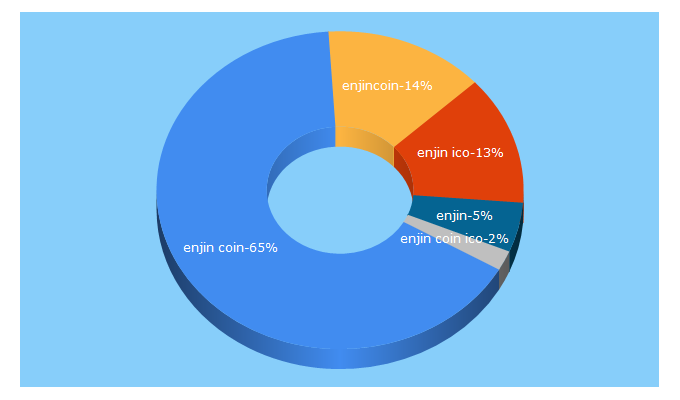 Top 5 Keywords send traffic to enjincoin.io