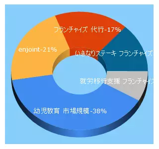 Top 5 Keywords send traffic to enjoint.co.jp