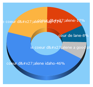 Top 5 Keywords send traffic to enjoycoeurdalene.com