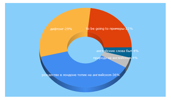 Top 5 Keywords send traffic to enjoyeng.ru