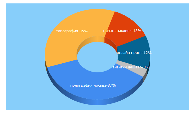 Top 5 Keywords send traffic to enjoyprint.ru