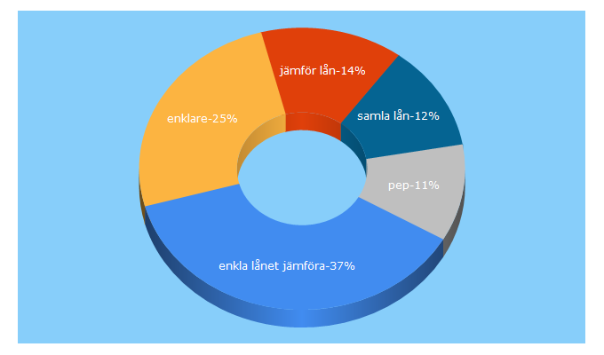 Top 5 Keywords send traffic to enklare.se